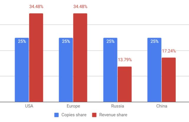 Steam是游戏收入来源大头，但仅 6% 的开发者认为其分成合理