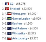 《CS:GO》G2二比零击败Tricked，夺得GGL冠军 3%title%