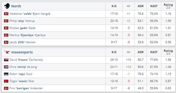 《CS:GO》欧洲Minor：拒绝翻盘，mouz二比零North成功出线 3%title%