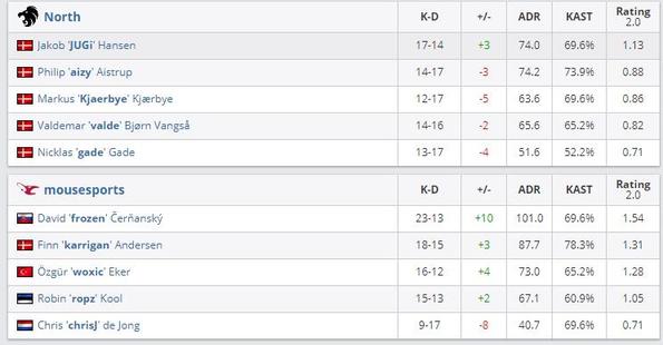 《CS:GO》欧洲Minor：拒绝翻盘，mouz二比零North成功出线 7%title%