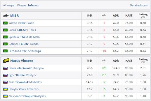 《CS:GO》柏林Major：宙斯之战，NAVI2-0淘汰残阵MIBR 6%title%