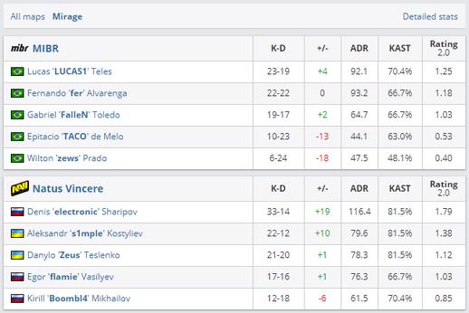 《CS:GO》柏林Major：宙斯之战，NAVI2-0淘汰残阵MIBR 4%title%