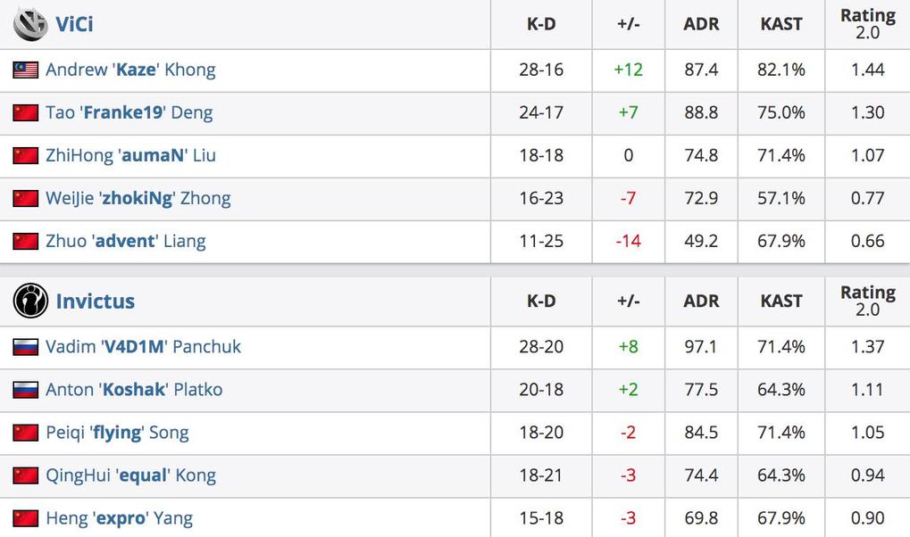 《CS:GO》IEM北京预选赛：两大狙神硬碰硬，Kaze更胜一筹带领VG晋级正赛 8%title%