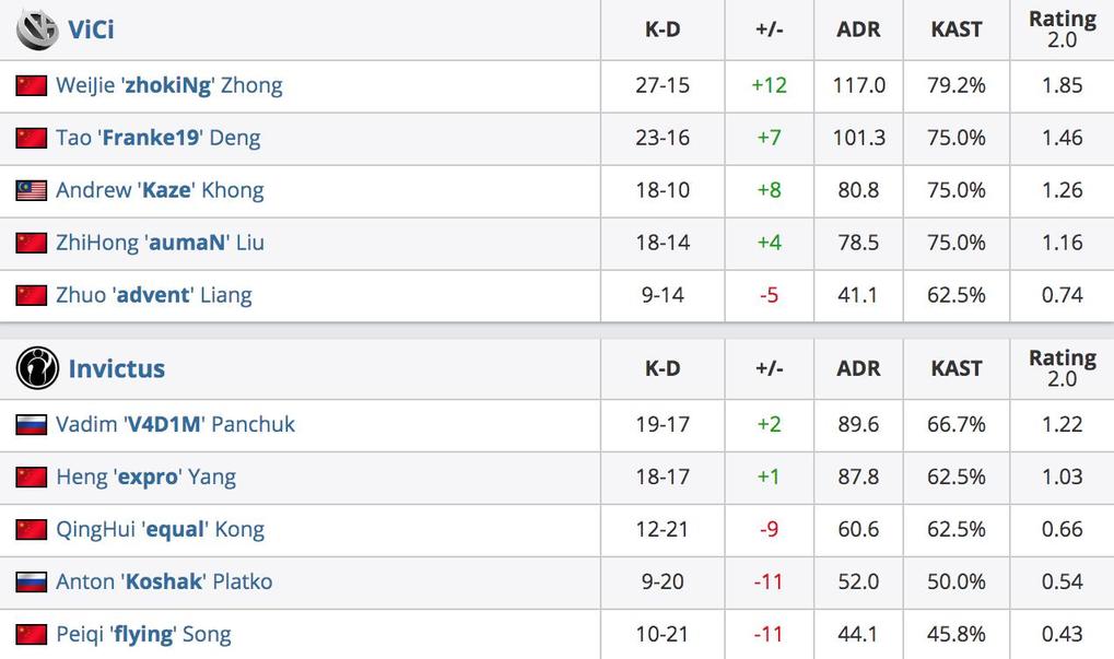 《CS:GO》IEM北京预选赛：两大狙神硬碰硬，Kaze更胜一筹带领VG晋级正赛 4%title%