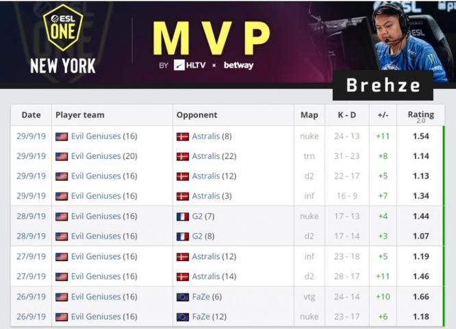 《CS:GO》枪法不可一世，Brehze荣获ESL One纽约站MVP 2%title%