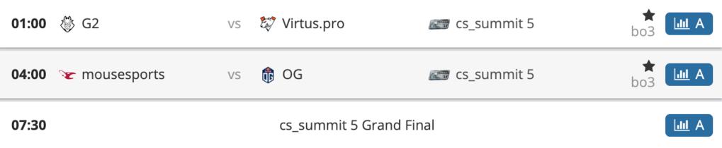《CS:GO》第5届cs_summit进入淘汰赛阶段，G2、OG、Mouz&VP晋级 4%title%