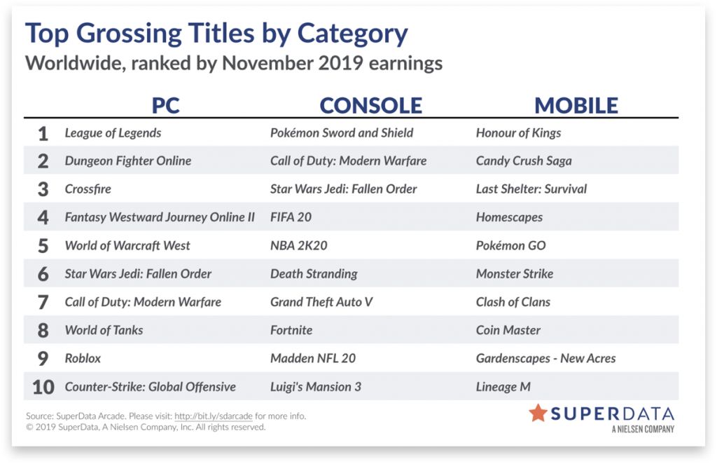 11月数字游戏市场报告，《荒野大镖客2》PC版首月售出40万份 1%title%