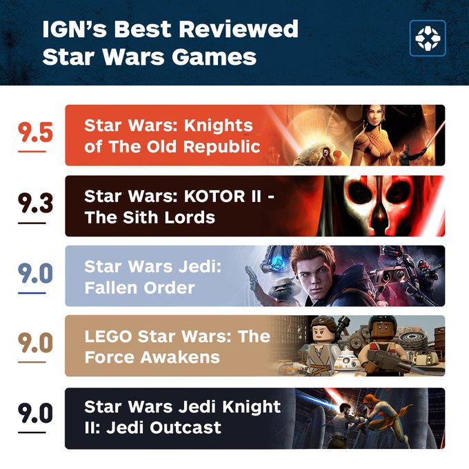 IGN《星球大战》游戏评分排名，《旧共和国武士》位居第一 1%title%