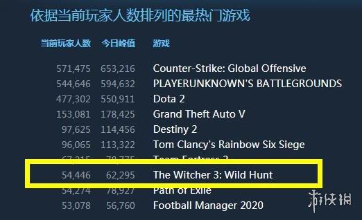 《巫师3》Steam热度不断上涨，玩家人数峰值进入前十 2%title%