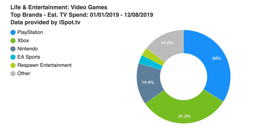 2019年御三家游戏广告支出统计，Xbox异军突起收益显著 1%title%