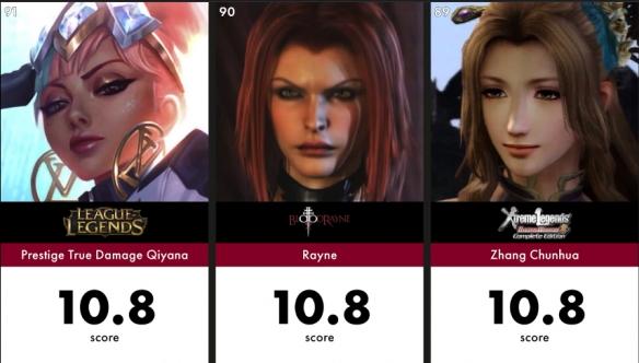 游戏史上最美角色TOP100，《巫师3》叶奈法拿下第一 14%title%