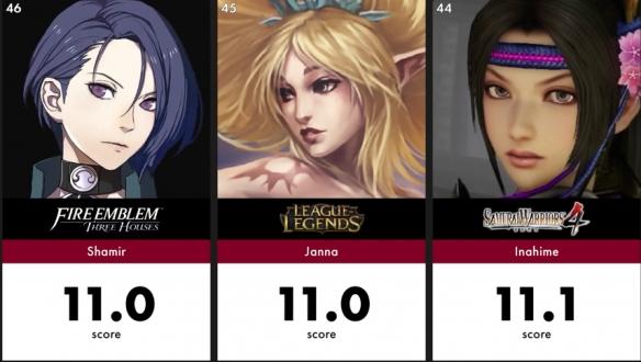 游戏史上最美角色TOP100，《巫师3》叶奈法拿下第一 29%title%