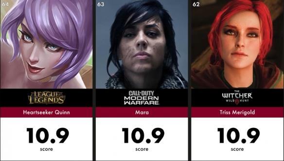 游戏史上最美角色TOP100，《巫师3》叶奈法拿下第一 23%title%