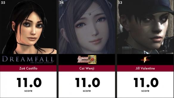 游戏史上最美角色TOP100，《巫师3》叶奈法拿下第一 26%title%