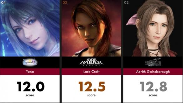 游戏史上最美角色TOP100，《巫师3》叶奈法拿下第一 43%title%