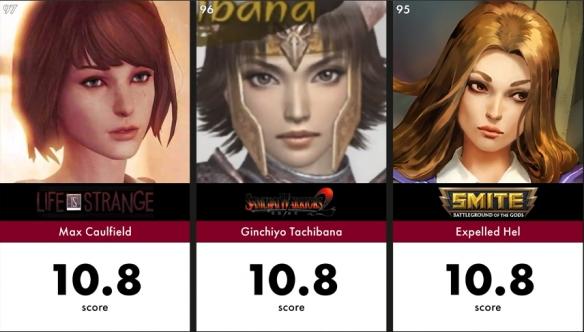 游戏史上最美角色TOP100，《巫师3》叶奈法拿下第一 12%title%