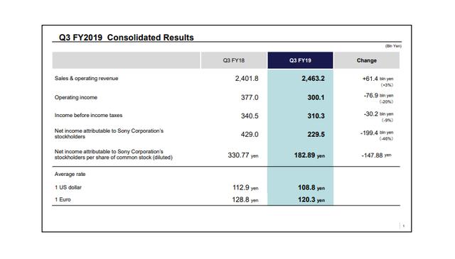 索尼19~20财年Q3财报公开：PS4销量突破1.089亿 2%title%