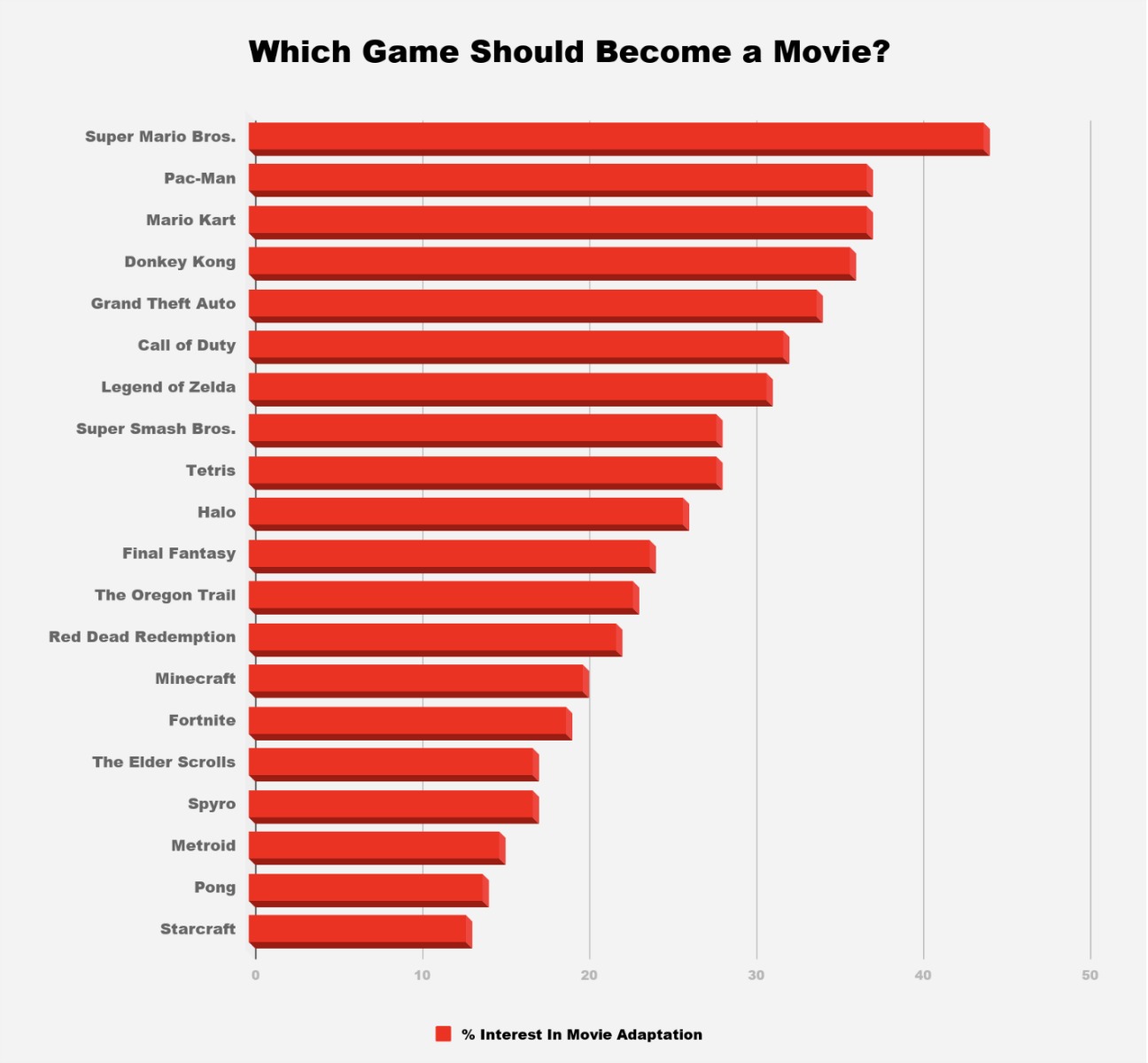 外媒统计玩家最想看到的游戏改编电影 《超级马里奥兄弟》第一 2%title%