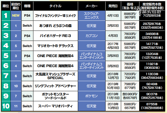 本周日本游戏市场销量分析：《最终幻想7 重制版》轻松夺魁 2%title%