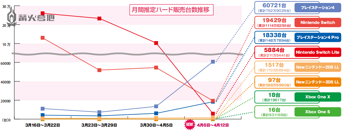 本周日本游戏市场销量分析：《最终幻想7 重制版》轻松夺魁 1%title%