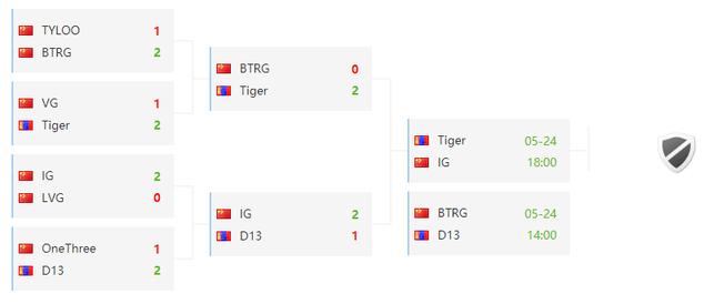 微博杯CSGO亚洲职业争霸赛淘汰赛第三日：iG、Tiger晋级决赛 1%title%