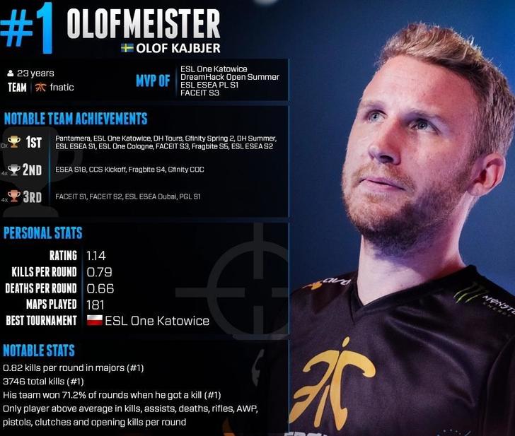 《CS:GO》时光易老，丹心无悔——olofmeister人物传记 6%title%