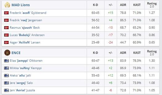 《CS:GO》BLAST showdown：芬兰新星光耀四方，Ence 2-0击败MAD Lions 8%title%
