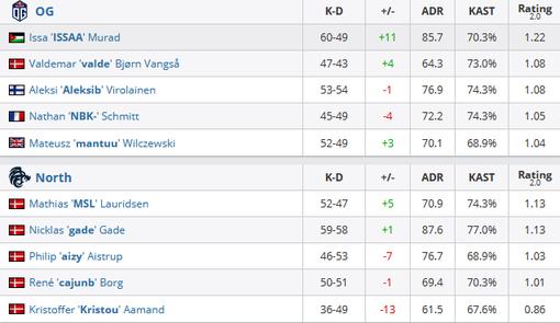 《CS:GO》cs_summit6：手感慢热，OG让一追二击败North晋级下阶段 11%title%