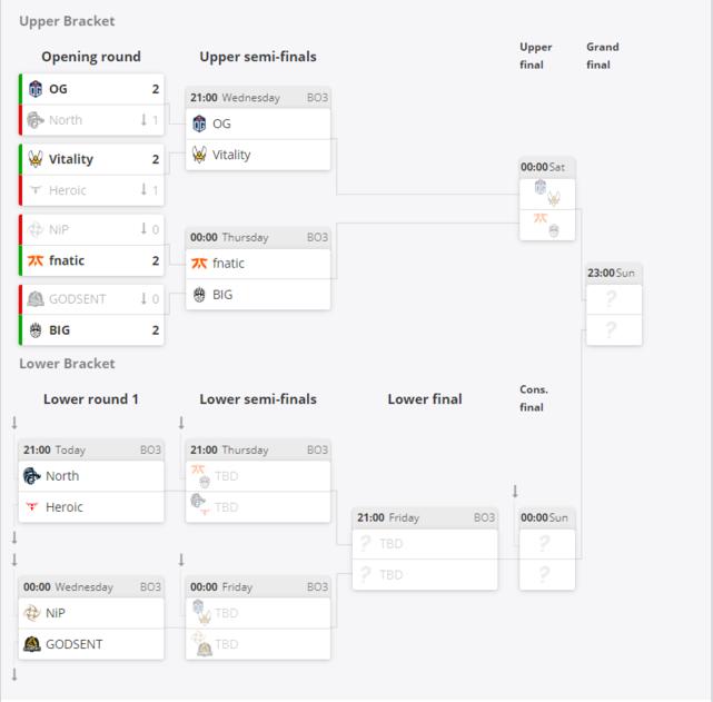 《CS:GO》cs_summit6：BIG轻取GODSENT，Vitality力克Heroic 1%title%