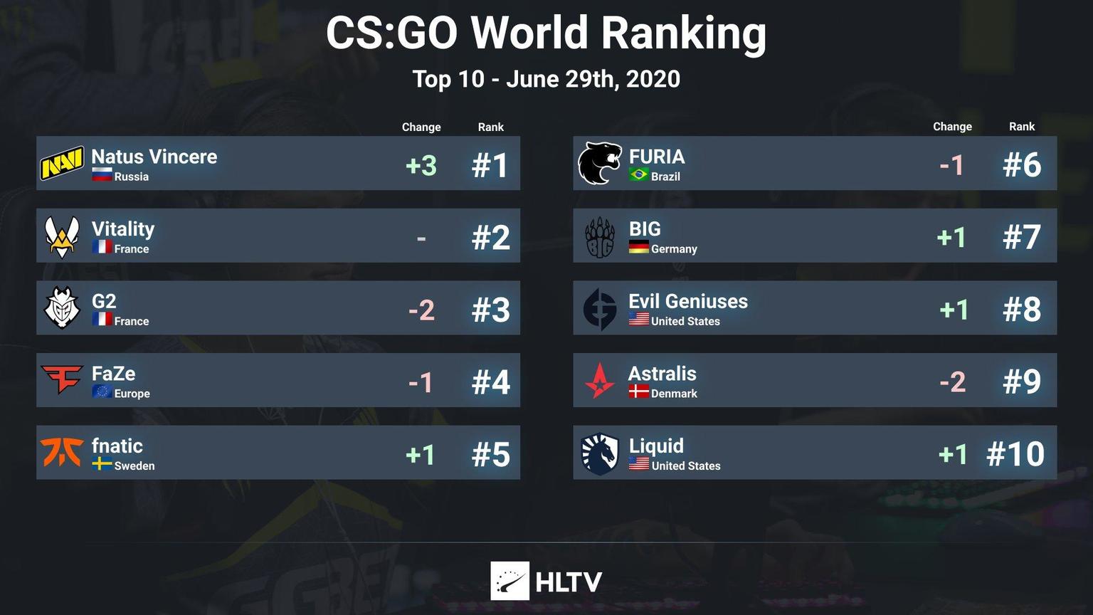 《CS:GO》HLTV每周战队积分榜：法兰西半月王朝终结，NaVi重登荣耀王座 1%title%