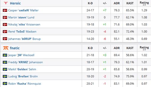 《CS:GO》cs_summit6：险象环生，Heroic鏖战击败fnatic 4%title%