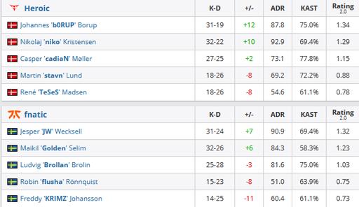 《CS:GO》cs_summit6：险象环生，Heroic鏖战击败fnatic 7%title%