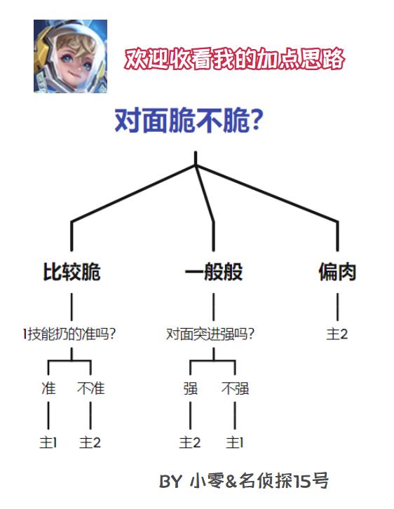 王者榮耀：孫臏2技能迎來新加強，主1還是主2，這是一道難題-第12張