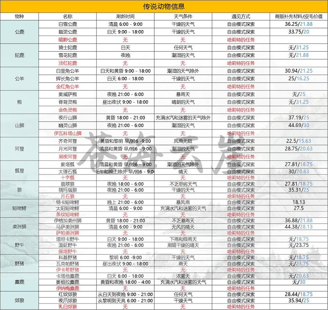 【荒野大鏢客：救贖2】傳說動物信息彙總