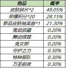 王者荣耀皮肤秘宝有哪些皮肤？概率是多少？皮肤秘宝皮肤与概率介绍图片1