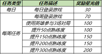 王者荣耀12月专属梦境攻略：修炼英雄选择与任务奖励介绍图片2