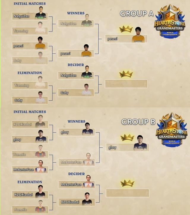 【炉石传说：魔兽英雄传】炉石传说全球总决赛赛况：天命遗憾淘汰，小白挺进小组败决-第13张