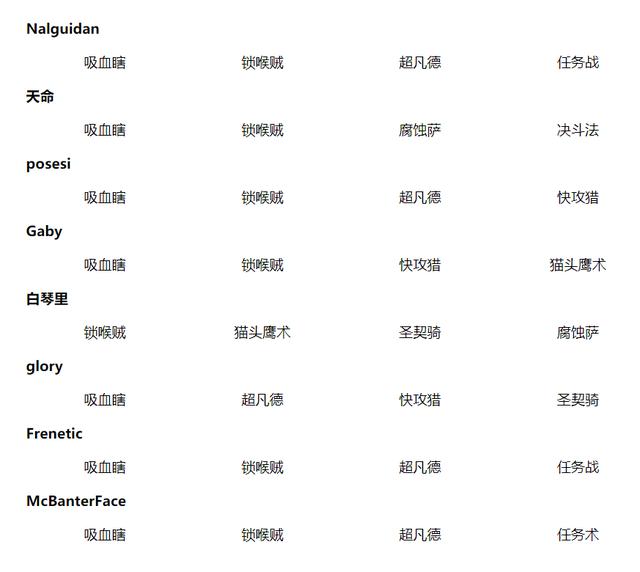 【爐石戰記：魔獸英雄傳】爐石戰記全球總決賽賽況：天命遺憾淘汰，小白挺進小組敗決-第11張