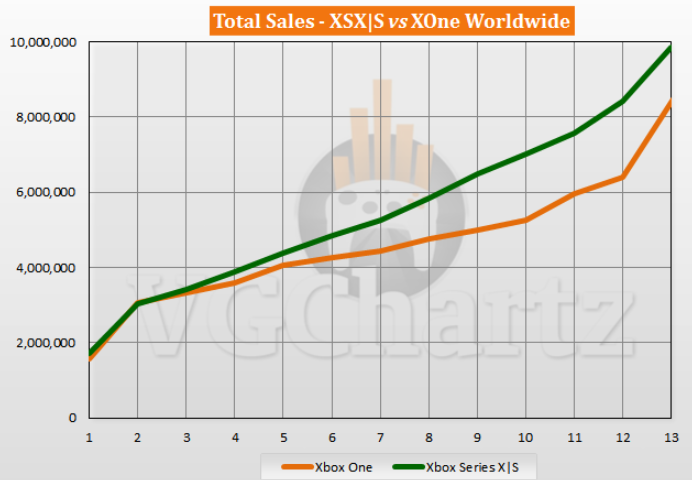 较上一代主机xbox Series X S同期销量多146万