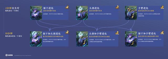 【手机游戏】王者荣耀：S26赛季变动解析，暴君主宰不再进化，风暴龙王大改，野王必看！-第1张