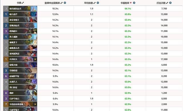 【炉石传说：魔兽英雄传】炉石传说平衡补丁上线后日谈，海盗战明显增多，法师摆脱垫底囧境-第3张