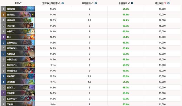 【爐石戰記：魔獸英雄傳】爐石戰記平衡補丁上線後日談，海盜戰明顯增多，法師擺脫墊底囧境-第4張