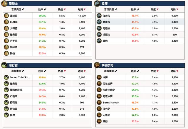 【炉石传说：魔兽英雄传】炉石传说平衡补丁上线后日谈，海盗战明显增多，法师摆脱垫底囧境-第9张