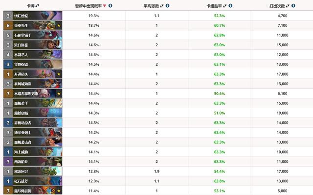 【爐石戰記：魔獸英雄傳】爐石戰記平衡補丁上線後日談，海盜戰明顯增多，法師擺脫墊底囧境-第2張