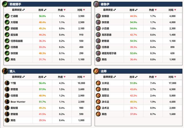 【炉石传说：魔兽英雄传】炉石传说平衡补丁上线后日谈，海盗战明显增多，法师摆脱垫底囧境-第8张