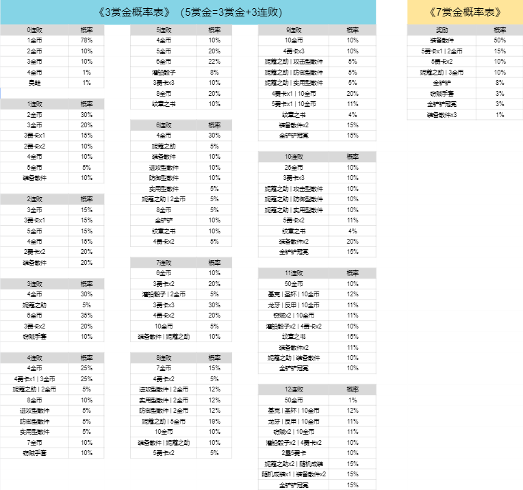 【云顶双人登顶】TOO伊泽红莲赏金超长篇心得！-第3张