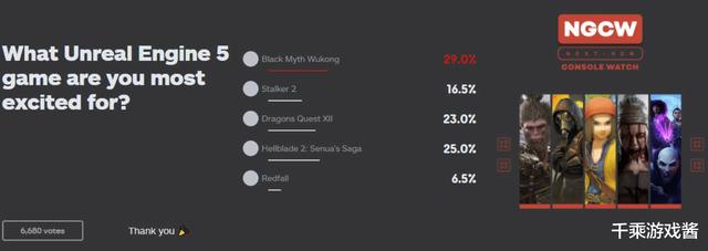 《黑神话：悟空》获IGN投票排名第一，群雄纷争之下成了虚幻5的王-第1张
