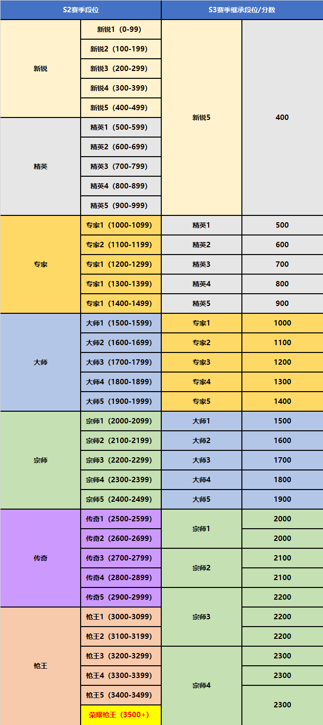 【CFHD】賽季預告丨排位S3賽季即將開啟，多重優化同步更新-第19張