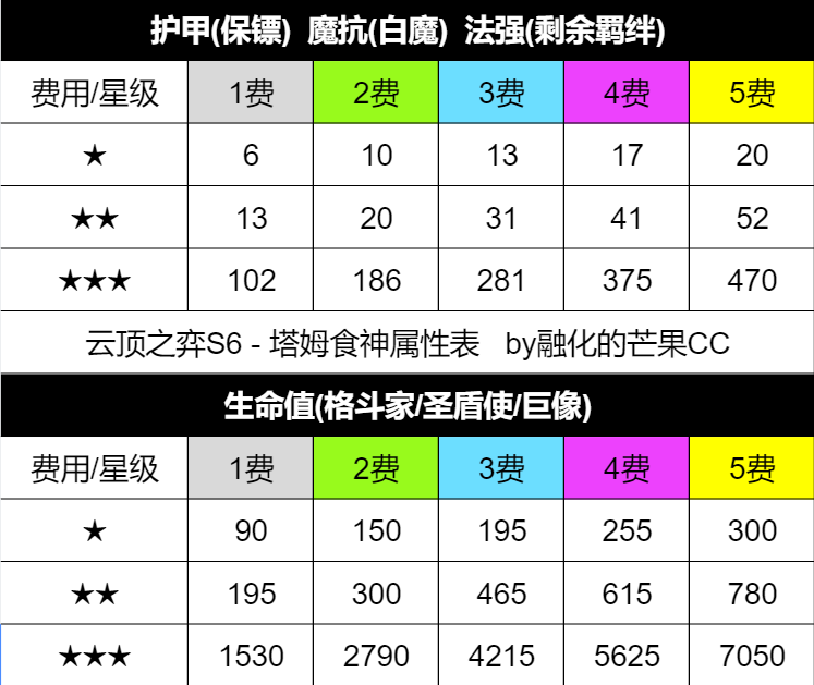 【云顶双人登顶】TOO伊泽红莲赏金超长篇心得！-第6张