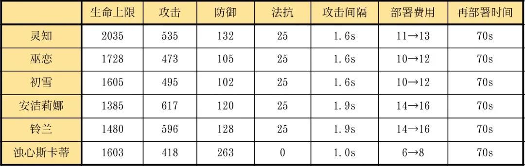 明日方舟：最速詳評！六星削弱者靈知，幹員使用指南和數據分析-第1張